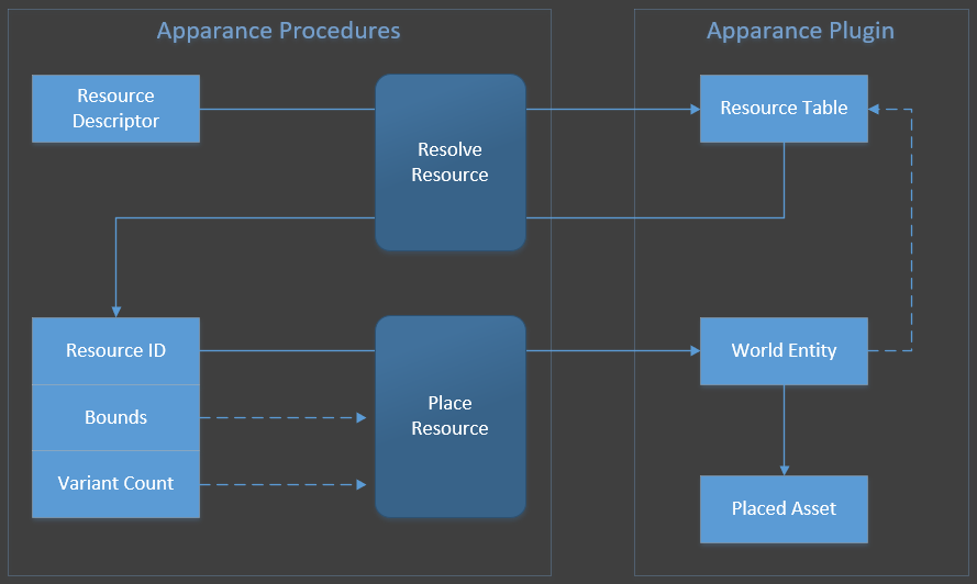Resource resolution process
