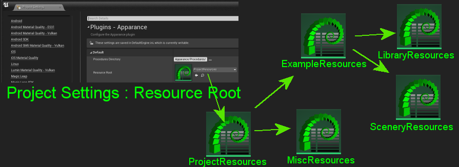 An example hierarchy of Resource Lists, all connected back to the resource root